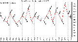 Milwaukee Weather Wind Speed Daily High