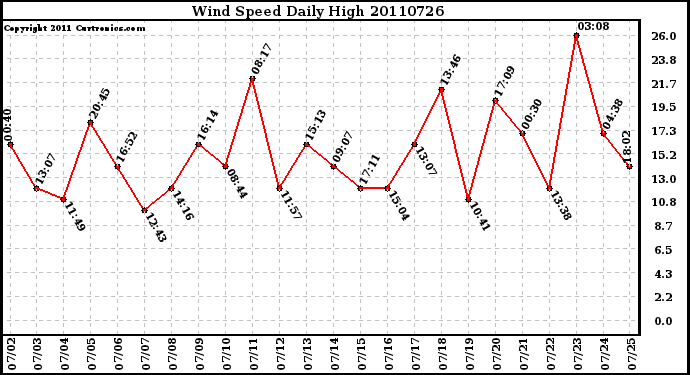 Milwaukee Weather Wind Speed Daily High