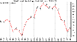 Milwaukee Weather Wind Speed Hourly High (Last 24 Hours)