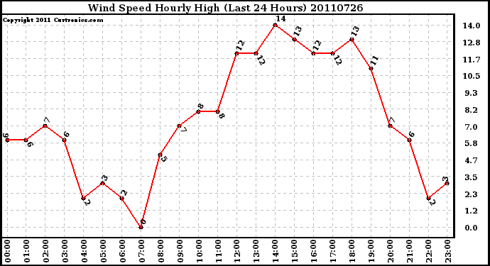 Milwaukee Weather Wind Speed Hourly High (Last 24 Hours)