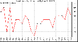 Milwaukee Weather Wind Daily High Direction (By Day)