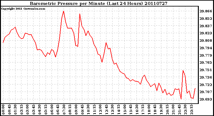 Milwaukee Weather Barometric Pressure per Minute (Last 24 Hours)