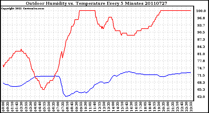 Milwaukee Weather Outdoor Humidity vs. Temperature Every 5 Minutes