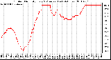 Milwaukee Weather Outdoor Humidity Every 5 Minutes (Last 24 Hours)