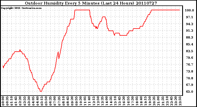 Milwaukee Weather Outdoor Humidity Every 5 Minutes (Last 24 Hours)