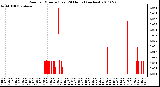 Milwaukee Weather Rain per Minute (Last 24 Hours) (inches)
