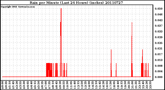 Milwaukee Weather Rain per Minute (Last 24 Hours) (inches)