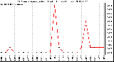 Milwaukee Weather 15 Minute Average Rain Last 6 Hours (Inches)