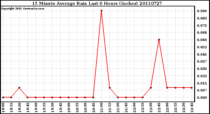 Milwaukee Weather 15 Minute Average Rain Last 6 Hours (Inches)