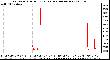 Milwaukee Weather Rain Rate per Minute (Last 24 Hours) (inches/hour)