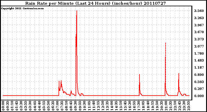 Milwaukee Weather Rain Rate per Minute (Last 24 Hours) (inches/hour)