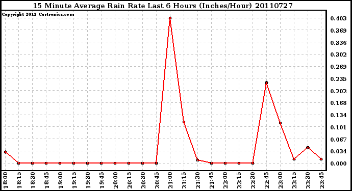 Milwaukee Weather 15 Minute Average Rain Rate Last 6 Hours (Inches/Hour)