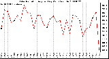 Milwaukee Weather Solar Radiation Avg per Day W/m2/minute