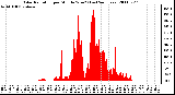 Milwaukee Weather Solar Radiation per Minute W/m2 (Last 24 Hours)