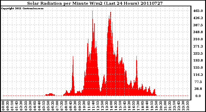 Milwaukee Weather Solar Radiation per Minute W/m2 (Last 24 Hours)