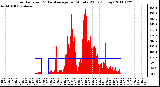 Milwaukee Weather Solar Radiation & Day Average per Minute W/m2 (Today)