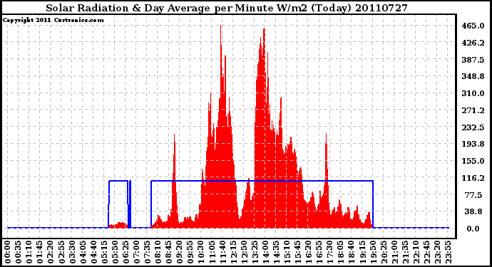 Milwaukee Weather Solar Radiation & Day Average per Minute W/m2 (Today)