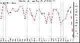 Milwaukee Weather Solar Radiation per Day KW/m2