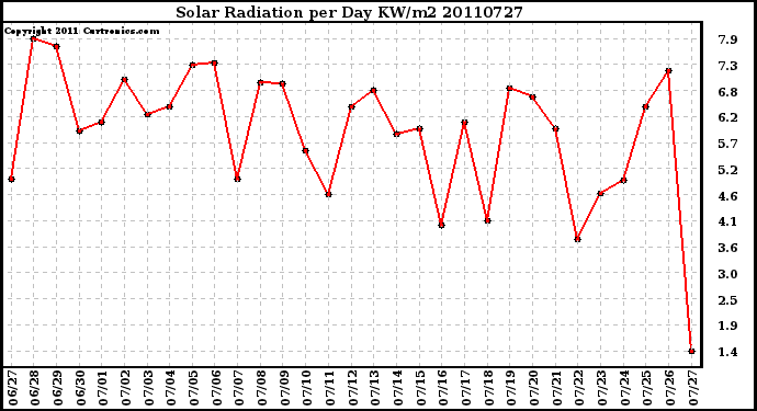 Milwaukee Weather Solar Radiation per Day KW/m2