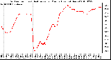 Milwaukee Weather Outdoor Temp (vs) Heat Index per Minute (Last 24 Hours)