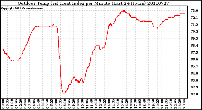 Milwaukee Weather Outdoor Temp (vs) Heat Index per Minute (Last 24 Hours)