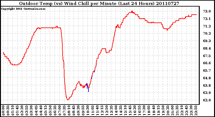 Milwaukee Weather Outdoor Temp (vs) Wind Chill per Minute (Last 24 Hours)