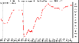 Milwaukee Weather Outdoor Temperature per Minute (Last 24 Hours)