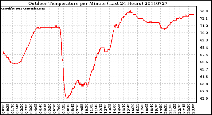 Milwaukee Weather Outdoor Temperature per Minute (Last 24 Hours)