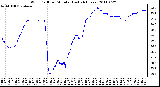 Milwaukee Weather Wind Chill per Minute (Last 24 Hours)