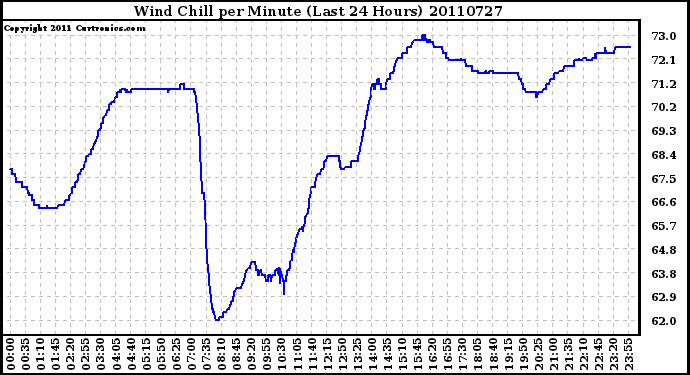 Milwaukee Weather Wind Chill per Minute (Last 24 Hours)