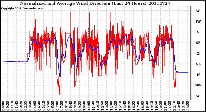 Milwaukee Weather Normalized and Average Wind Direction (Last 24 Hours)