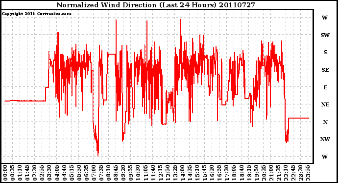 Milwaukee Weather Normalized Wind Direction (Last 24 Hours)