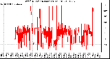 Milwaukee Weather Wind Direction (Last 24 Hours)