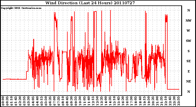 Milwaukee Weather Wind Direction (Last 24 Hours)