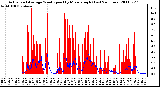 Milwaukee Weather Actual and Average Wind Speed by Minute mph (Last 24 Hours)