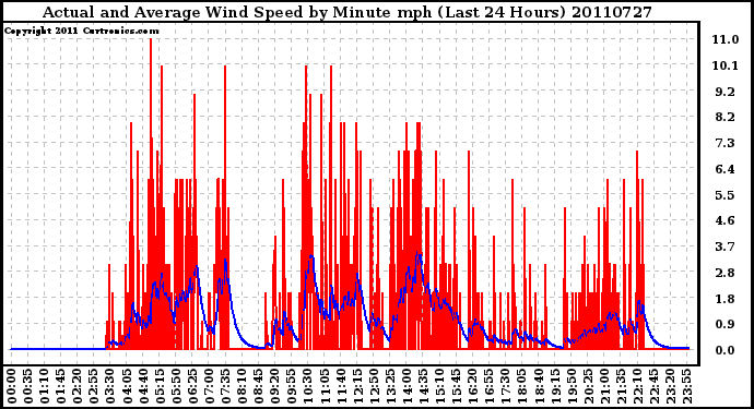 Milwaukee Weather Actual and Average Wind Speed by Minute mph (Last 24 Hours)