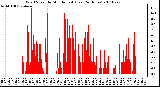 Milwaukee Weather Wind Speed by Minute mph (Last 24 Hours)