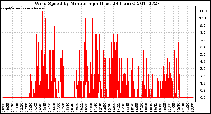 Milwaukee Weather Wind Speed by Minute mph (Last 24 Hours)