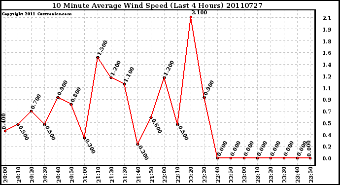 Milwaukee Weather 10 Minute Average Wind Speed (Last 4 Hours)