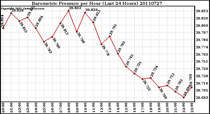 Milwaukee Weather Barometric Pressure per Hour (Last 24 Hours)