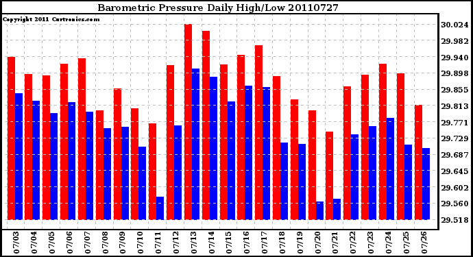 Milwaukee Weather Barometric Pressure Daily High/Low