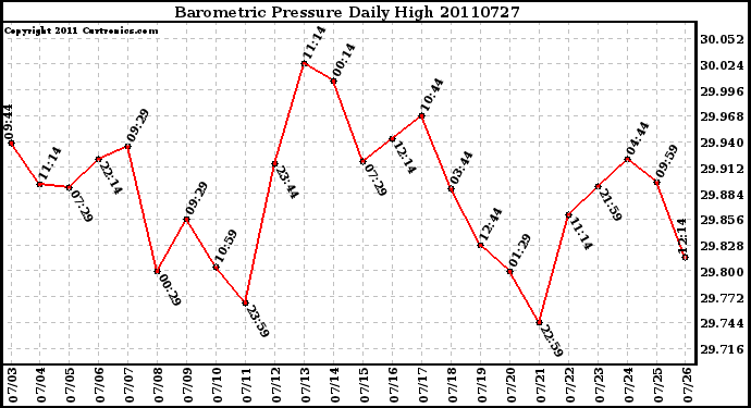 Milwaukee Weather Barometric Pressure Daily High