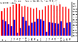 Milwaukee Weather Barometric Pressure Monthly High/Low