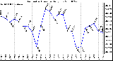 Milwaukee Weather Barometric Pressure Daily Low