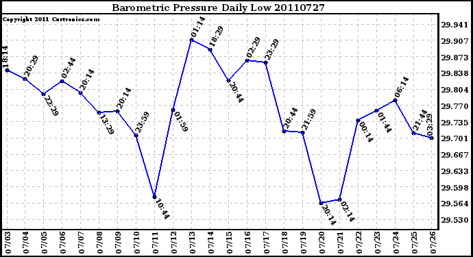 Milwaukee Weather Barometric Pressure Daily Low