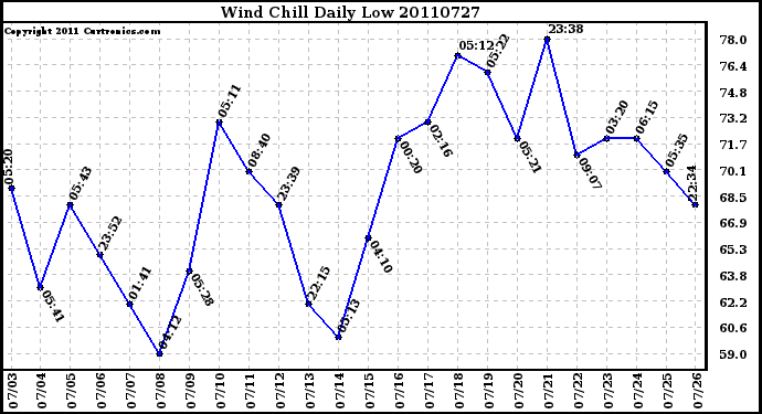 Milwaukee Weather Wind Chill Daily Low