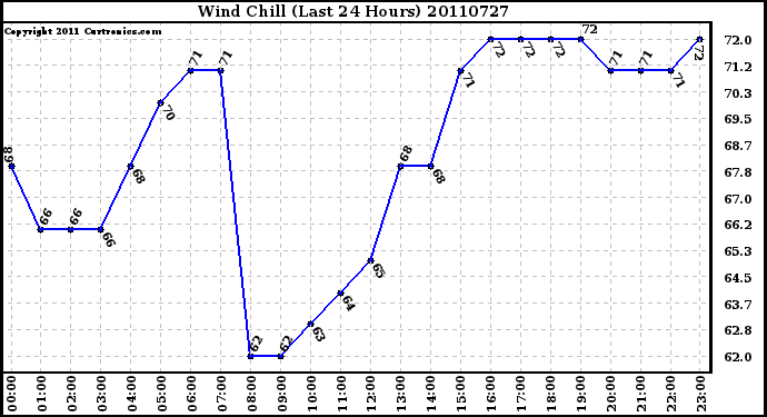 Milwaukee Weather Wind Chill (Last 24 Hours)