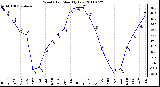 Milwaukee Weather Wind Chill Monthly Low