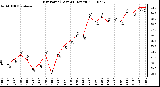 Milwaukee Weather Dew Point (Last 24 Hours)