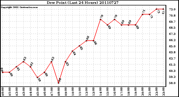 Milwaukee Weather Dew Point (Last 24 Hours)